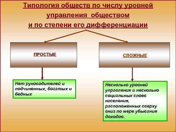 Типология обществ по числу уровней управления обществом и по степени его дифференциации ПРОСТЫЕ Нет