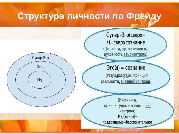 Структура личности по Фрейду 