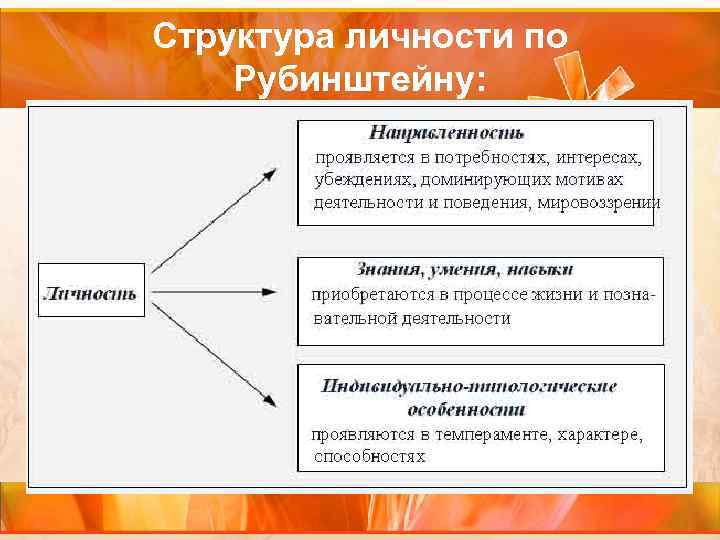 Структура личности по Рубинштейну: 