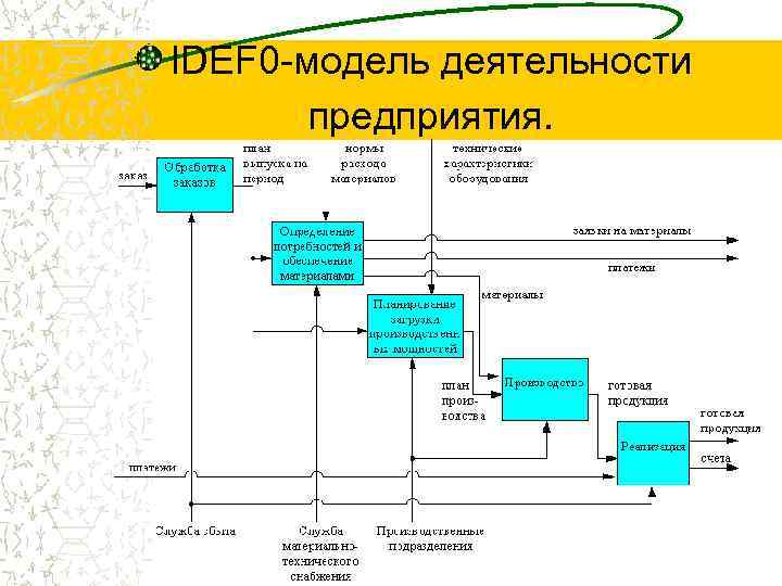 Модель функционирования организации. Sa блок idef0. Диаграмма SADT idef0. Функциональная модель idef0. Нотация idef0 пример бизнес процесса.