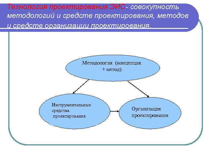Технология проектирования ЭИС- совокупность методологий и средств проектирования, методов и средств организации проектирования. Методология