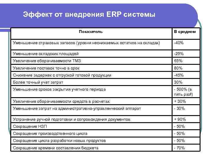 Эффект от внедрения ERP системы Показатель В среднем Уменьшение страховых запасов (уровня неснижаемых остатков