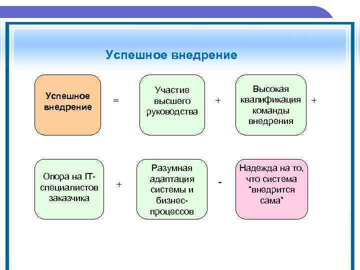 Успешное внедрение Опора на ITспециалистов заказчика = + Участие высшего руководства Разумная адаптация системы