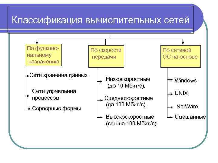 Классификация вычислительных сетей компьютерная сеть это два или больше лекция