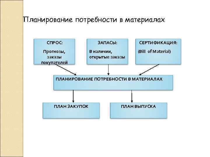 Планирование потребностей ресурсов. Mrp планирование потребности в материалах. План потребностей в материалах. Планирование потребности в материалах (material requirements planning, Mrp).. Планирование потребности в материалах это внутреннее планирование.