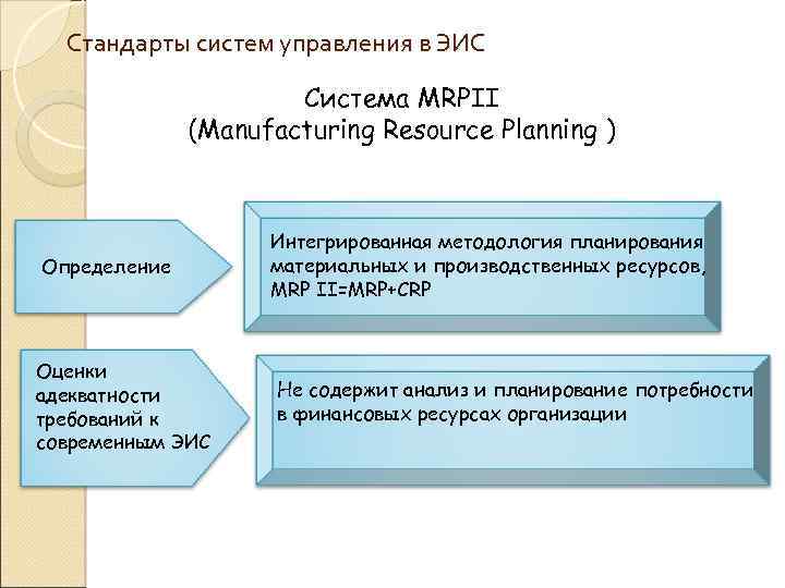 Стандарты систем управления в ЭИС Система MRPII (Manufacturing Resource Planning ) Определение Оценки адекватности