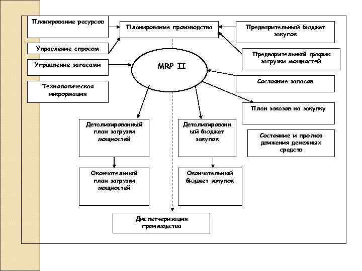 Планирование ресурсов Планирование производства Управление спросом MRP II Управление запасами Предварительный бюджет закупок Предварительный