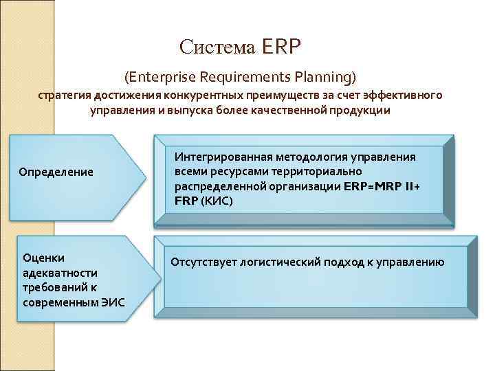 Система ERP (Enterprise Requirements Planning) стратегия достижения конкурентных преимуществ за счет эффективного управления и