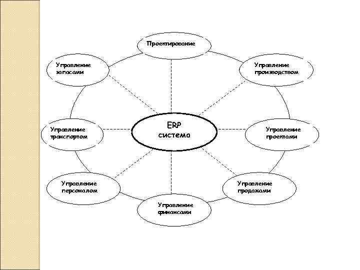 Проектирование Управление запасами Управление транспортом Управление производством ERP система Управление персоналом Управление проектами Управление