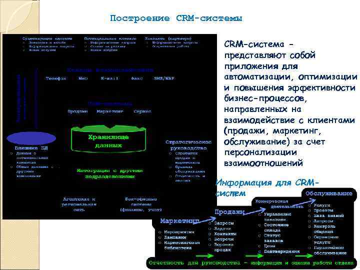 Построение CRM-системы CRM-система представляют собой приложения для автоматизации, оптимизации и повышения эффективности бизнес-процессов, направленных