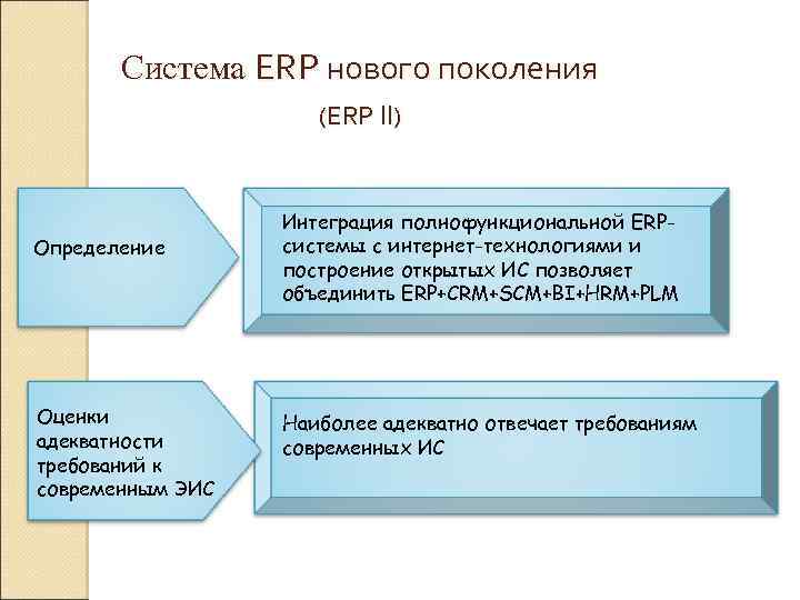 Система ERP нового поколения (ERP II) Определение Оценки адекватности требований к современным ЭИС Интеграция