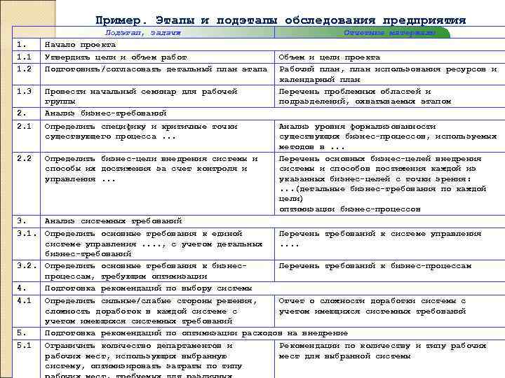 Пример. Этапы и подэтапы обследования предприятия 1. Подэтап, задачи Начало проекта 1. 1 1.