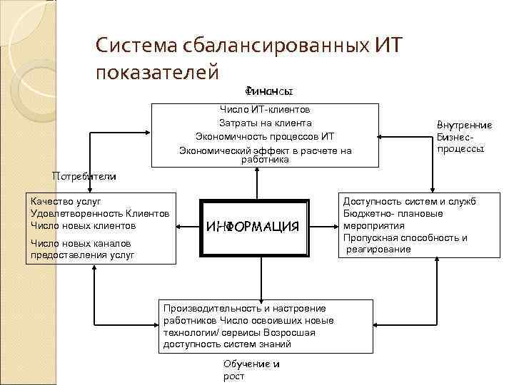 Система сбалансированных ИТ показателей Финансы Число ИТ-клиентов Затраты на клиента Экономичность процессов ИТ Экономический