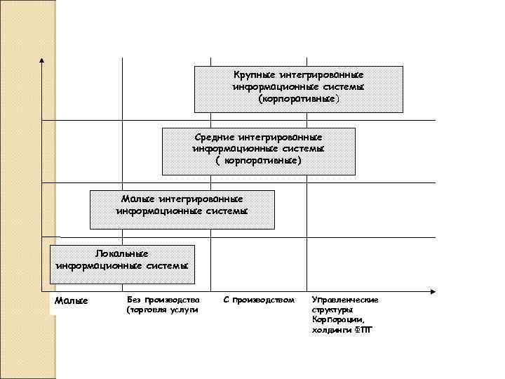 Крупные интегрированные информационные системы (корпоративные) Средние интегрированные информационные системы ( корпоративные) Малые интегрированные информационные