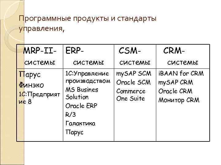 Программные продукты и стандарты управления, MRP-II- ERP- CSM- системы Парус Финэко системы 1 С: