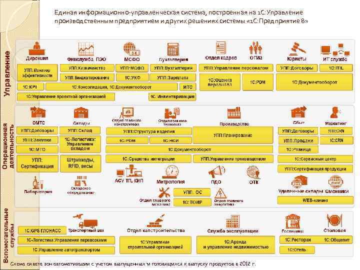Единая информационно-управленческая система, построенная на 1 С: Управление производственным предприятием и других решениях системы