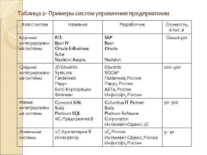 Таблица 1 - Примеры систем управления предприятием Класс систем Крупные интегрированн ые системы Название