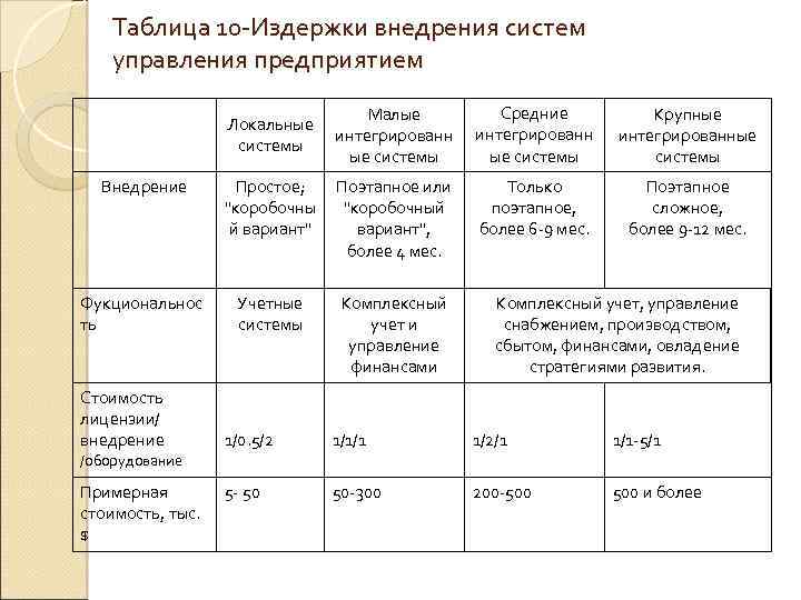 Таблица 10 -Издержки внедрения систем управления предприятием Локальные системы Малые интегрированн ые системы Средние