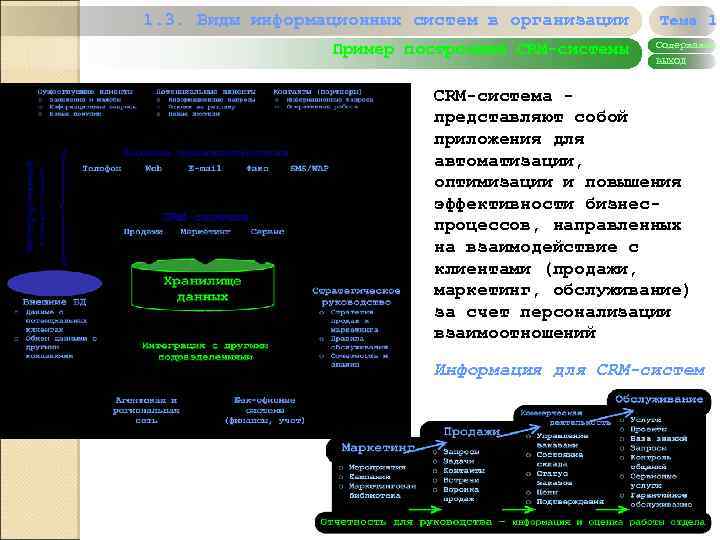 1. 3. Виды информационных систем в организации Пример построения CRM-системы Тема 1 Содержание ВЫХОД