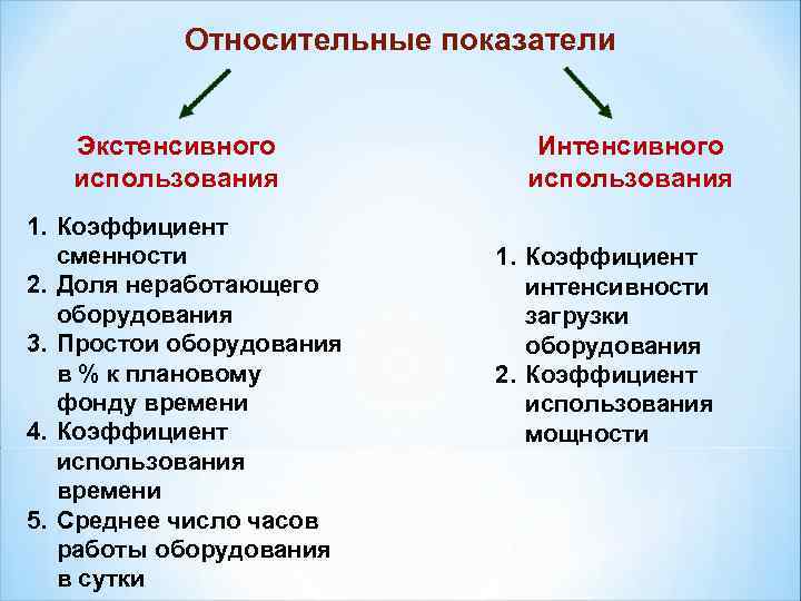   Относительные показатели Экстенсивного    Интенсивного использования 1. Коэффициент сменности 