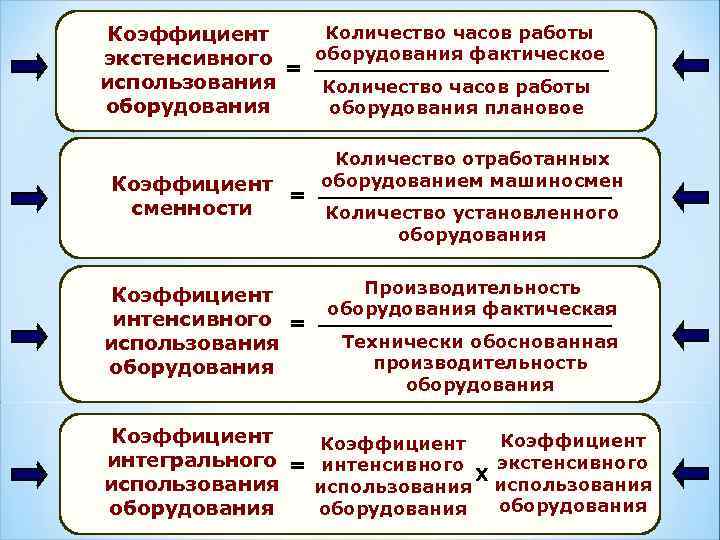  Коэффициент Количество часов работы экстенсивного  оборудования фактическое    = использования