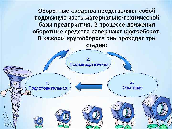  Оборотные средства представляют собой  подвижную часть материально-технической  базы предприятия. В