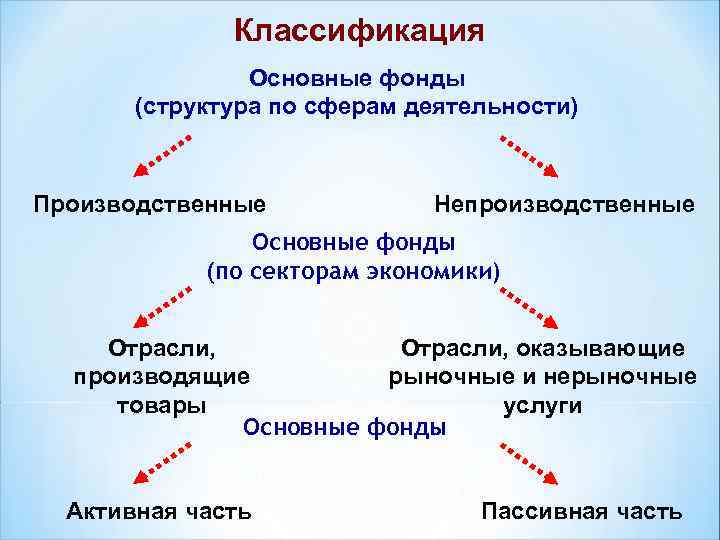    Классификация   Основные фонды  (структура по сферам деятельности) 