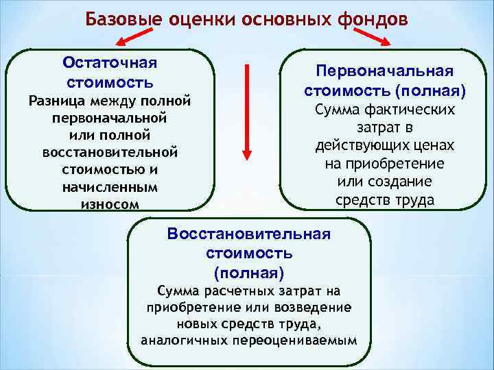  Базовые оценки основных фондов Остаточная      Первоначальная стоимость 