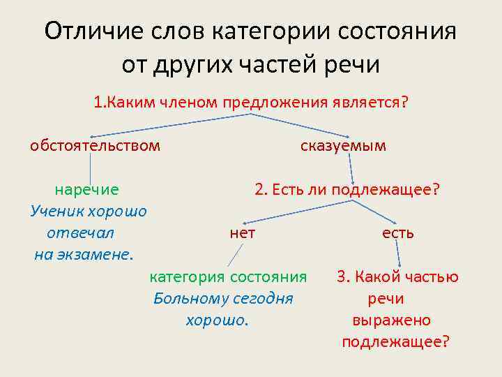  Отличие слов категории состояния от других частей речи 1. Каким членом предложения является?