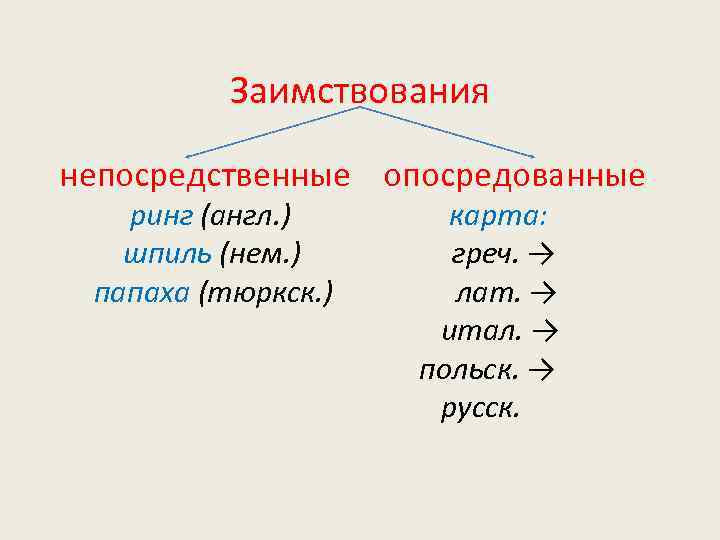    Заимствования непосредственные опосредованные  ринг (англ. )  карта: шпиль (нем.