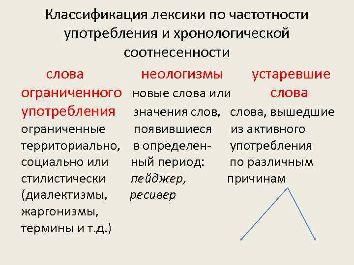   Классификация лексики по частотности  употребления и хронологической    соотнесенности