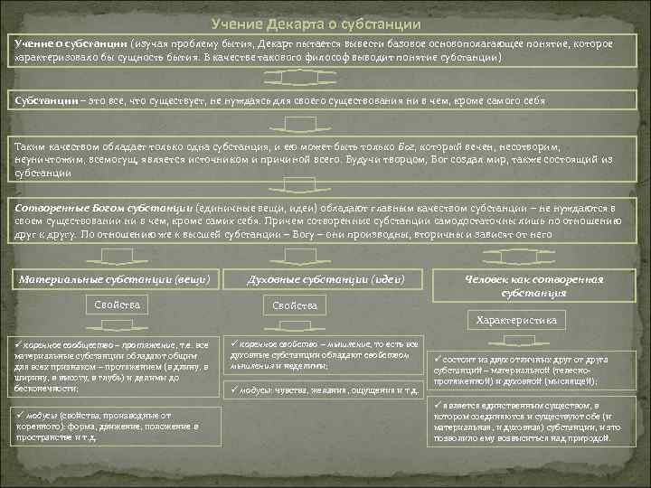 Учение Декарта о субстанции Учение о субстанции (изучая проблему бытия, Декарт пытается вывести базовое