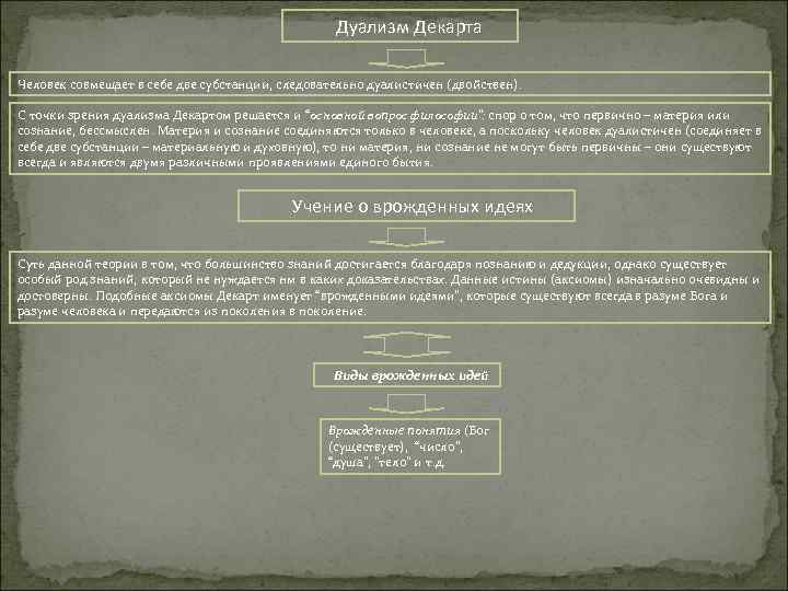 Дуализм Декарта Человек совмещает в себе две субстанции, следовательно дуалистичен (двойствен). С точки зрения