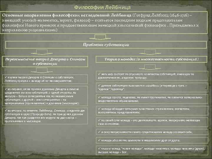 Философия Лейбница Основные направления философских исследований Лейбница (Готфрид Лейбниц (1646 -1716) – немецкий ученый-математик,