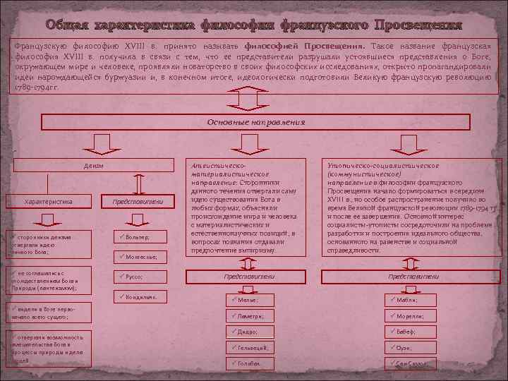 Общая характеристика философии французского Просвещения Французскую философию XVIII в. принято называть философией Просвещения. Такое