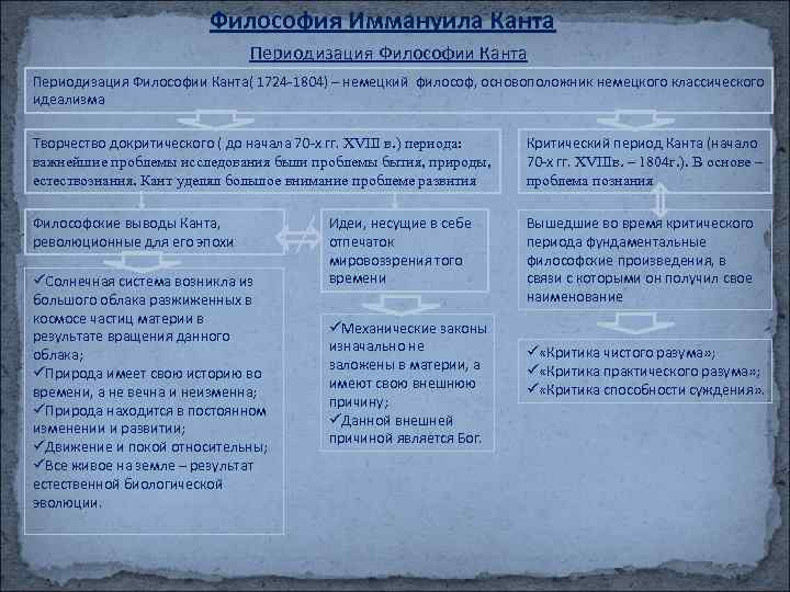 Философия Иммануила Канта Периодизация Философии Канта( 1724 -1804) – немецкий философ, основоположник немецкого классического