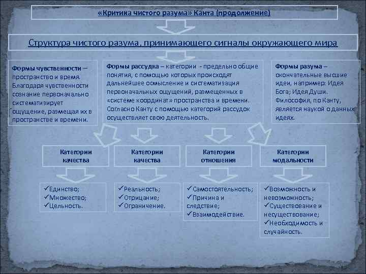  «Критика чистого разума» Канта (продолжение) Структура чистого разума, принимающего сигналы окружающего мира Формы
