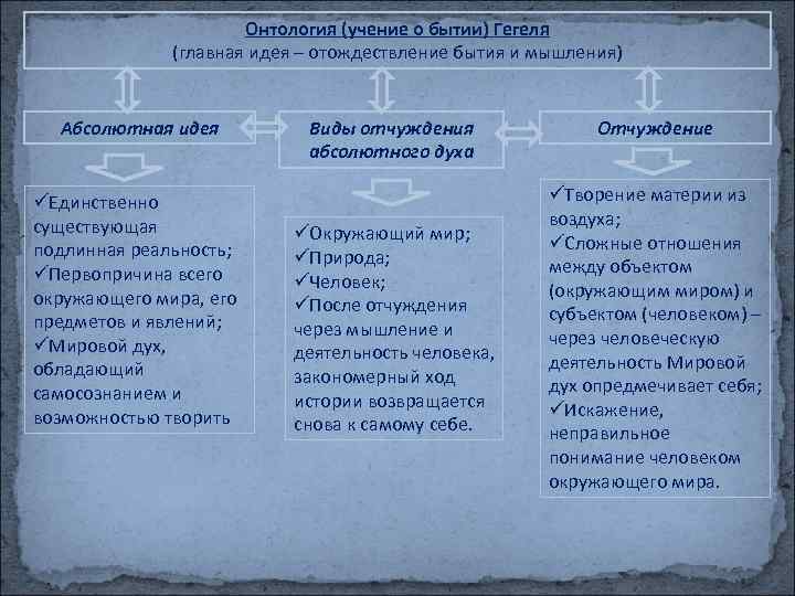 Онтология (учение о бытии) Гегеля (главная идея – отождествление бытия и мышления) Абсолютная идея
