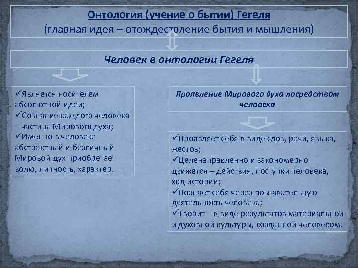 Онтология (учение о бытии) Гегеля (главная идея – отождествление бытия и мышления) Человек в