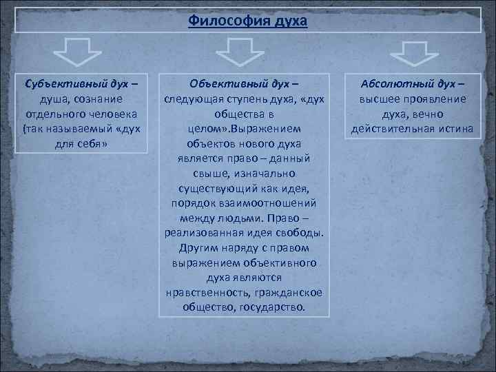 Философия духа Субъективный дух – душа, сознание отдельного человека (так называемый «дух для себя»