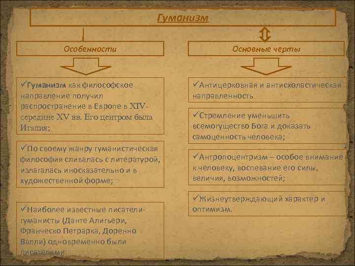 Гуманизм Особенности üГуманизм как философское направление получил распространение в Европе в XIVсередине XV вв.
