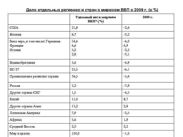 Вес страну. Удельный вес стран в мировом ВВП. Доля отдельных регионов. Удельный вес отдельных стран в мировом ВВП (по ППС), %. Удельный вес стран в мировом ВВП 20 век.