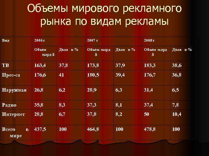 Объемы мирового рекламного рынка по видам рекламы Вид 2006 г 2007 г 2008 г