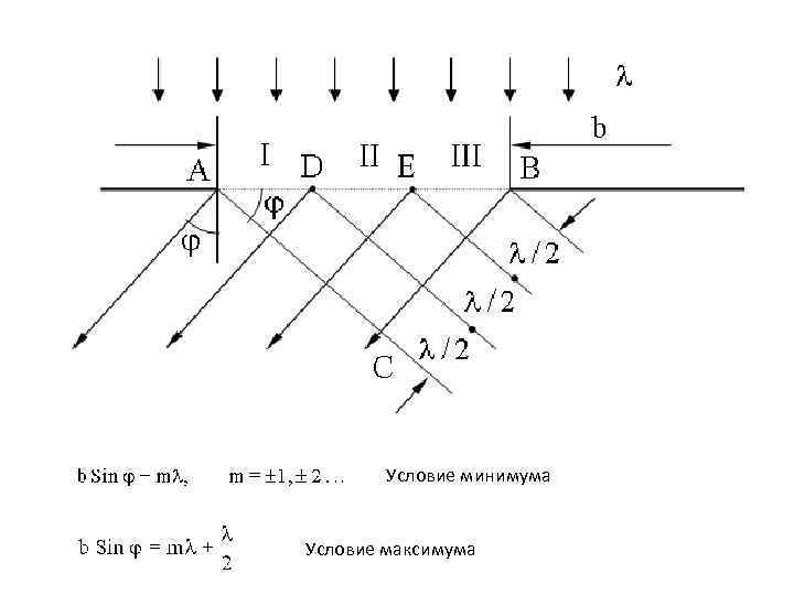 Условие минимума Условие максимума 