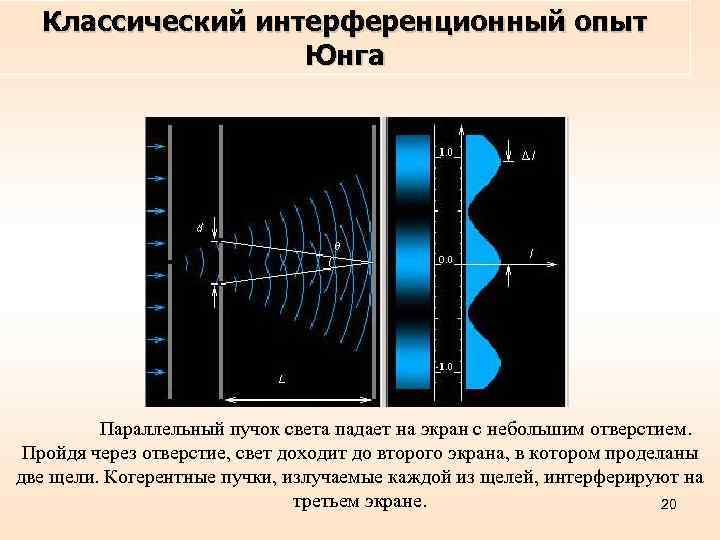 Классический интерференционный опыт Юнга Параллельный пучок света падает на экран с небольшим отверстием. Пройдя