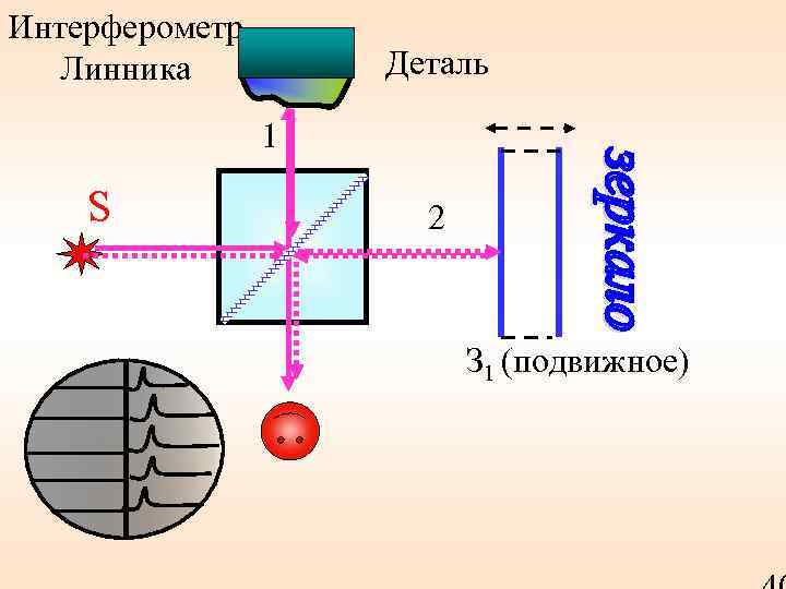 Интерферометр Линника Деталь 1 S 2 З 1 (подвижное) 