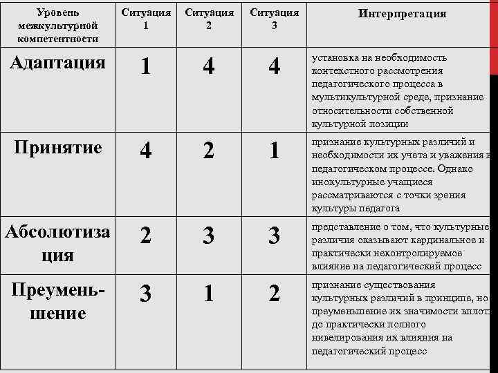 Уровень межкультурной компетентности Адаптация Принятие Абсолютиза ция Преуменьшение Ситуация 1 1 4 2 3