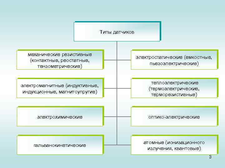 Типы датчиков механические резистивные (контактные, реостатные, тензометрические) электростатические (емкостные, пьезоэлектрические) электромагнитные (индуктивные, индукционные, магнитоупругие)