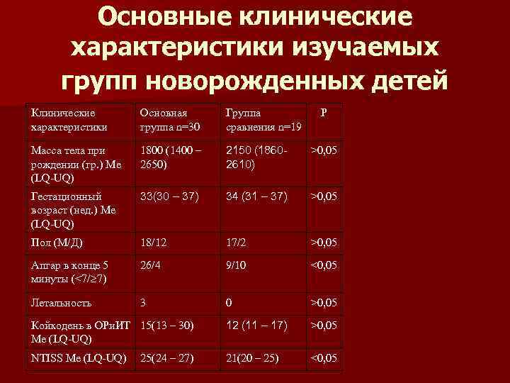 Основные клинические характеристики изучаемых групп новорожденных детей Клинические характеристики Основная группа n=30 Группа сравнения
