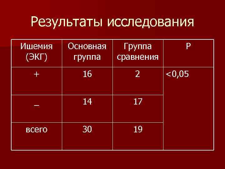 Результаты исследования Ишемия (ЭКГ) Основная группа Группа сравнения + 16 2 _ 14 17